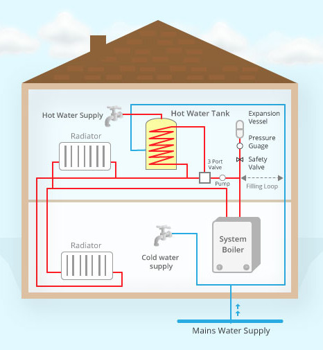 image of a system boiler diagram